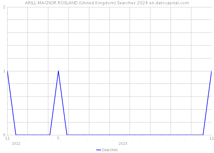 ARILL MAGNOR ROSLAND (United Kingdom) Searches 2024 