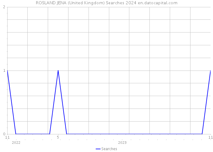 ROSLAND JENA (United Kingdom) Searches 2024 