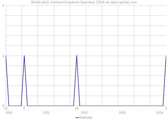 RAAD JALIL (United Kingdom) Searches 2024 