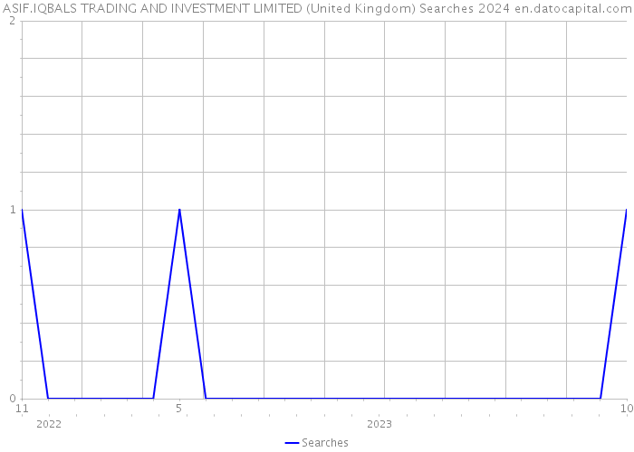 ASIF.IQBALS TRADING AND INVESTMENT LIMITED (United Kingdom) Searches 2024 