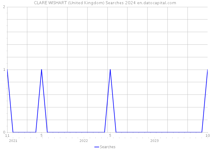 CLARE WISHART (United Kingdom) Searches 2024 