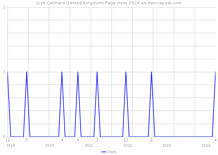 Josh Gebhard (United Kingdom) Page visits 2024 