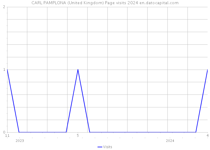 CARL PAMPLONA (United Kingdom) Page visits 2024 