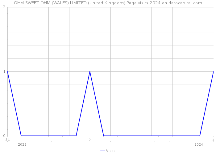 OHM SWEET OHM (WALES) LIMITED (United Kingdom) Page visits 2024 