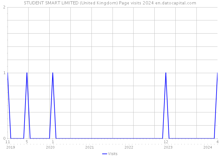 STUDENT SMART LIMITED (United Kingdom) Page visits 2024 
