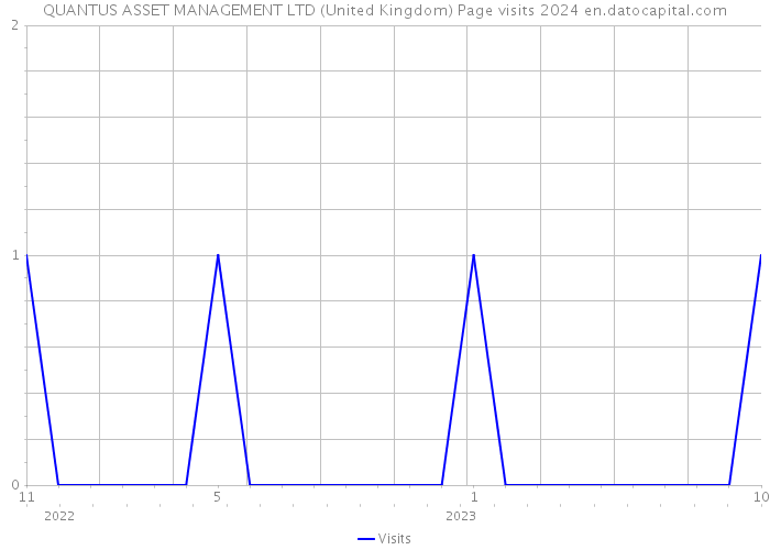 QUANTUS ASSET MANAGEMENT LTD (United Kingdom) Page visits 2024 