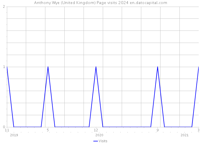 Anthony Wye (United Kingdom) Page visits 2024 