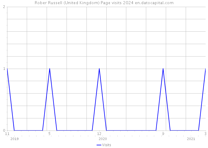 Rober Russell (United Kingdom) Page visits 2024 