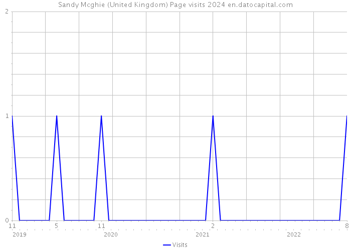 Sandy Mcghie (United Kingdom) Page visits 2024 