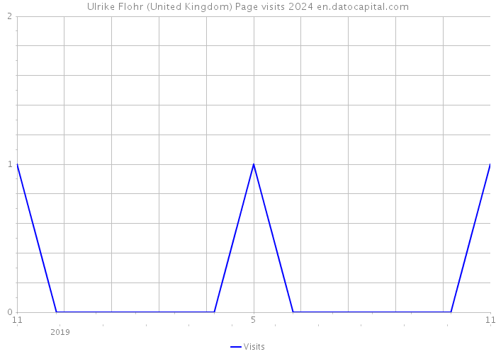 Ulrike Flohr (United Kingdom) Page visits 2024 