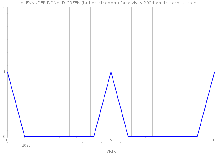 ALEXANDER DONALD GREEN (United Kingdom) Page visits 2024 