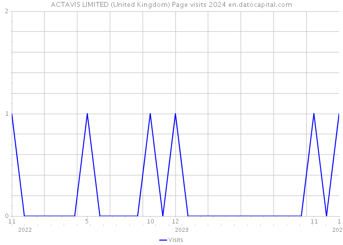 ACTAVIS LIMITED (United Kingdom) Page visits 2024 