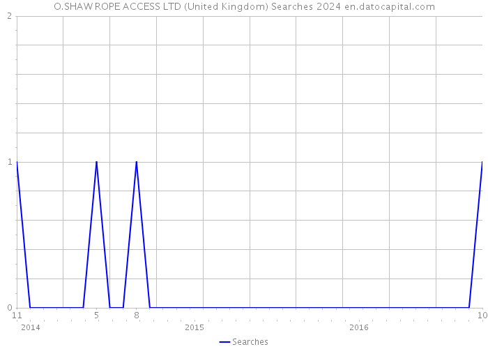 O.SHAW ROPE ACCESS LTD (United Kingdom) Searches 2024 