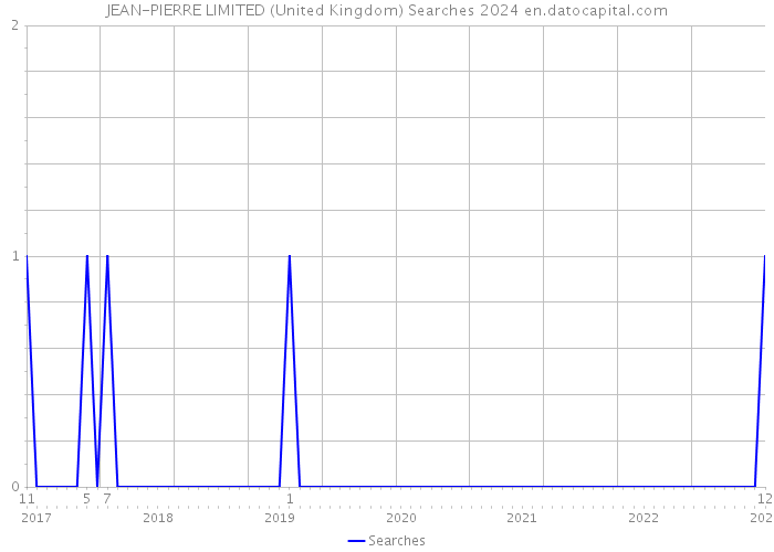 JEAN-PIERRE LIMITED (United Kingdom) Searches 2024 