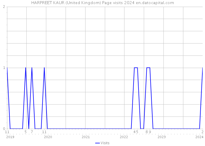 HARPREET KAUR (United Kingdom) Page visits 2024 