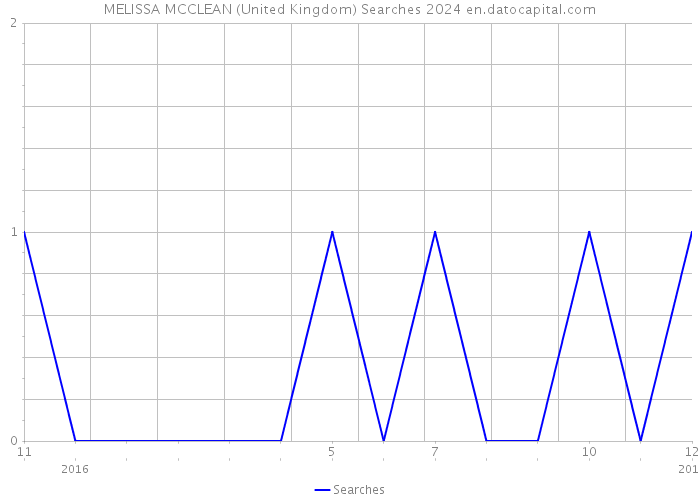 MELISSA MCCLEAN (United Kingdom) Searches 2024 
