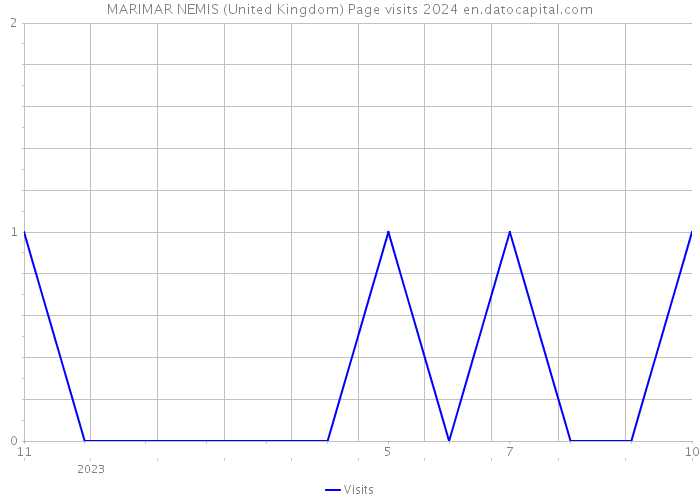 MARIMAR NEMIS (United Kingdom) Page visits 2024 
