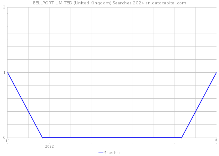 BELLPORT LIMITED (United Kingdom) Searches 2024 