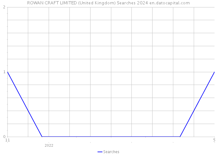 ROWAN CRAFT LIMITED (United Kingdom) Searches 2024 