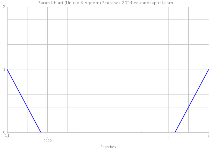 Sarah Khiari (United Kingdom) Searches 2024 