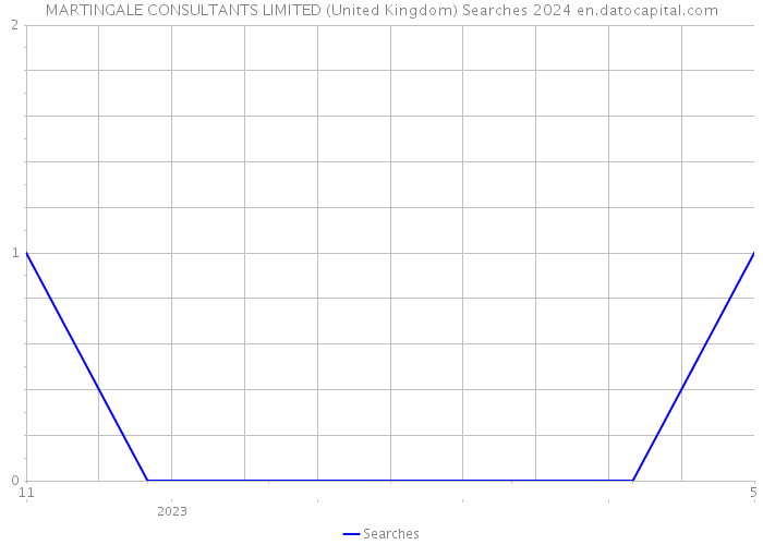 MARTINGALE CONSULTANTS LIMITED (United Kingdom) Searches 2024 