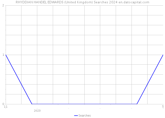 RHYDDIAN HANDEL EDWARDS (United Kingdom) Searches 2024 