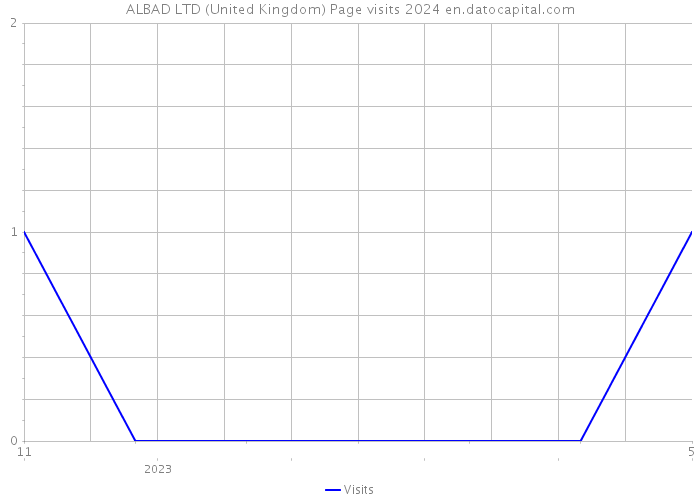 ALBAD LTD (United Kingdom) Page visits 2024 
