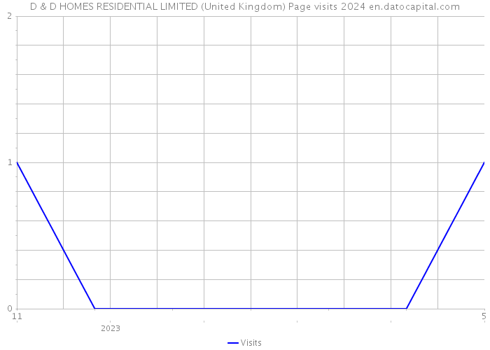 D & D HOMES RESIDENTIAL LIMITED (United Kingdom) Page visits 2024 