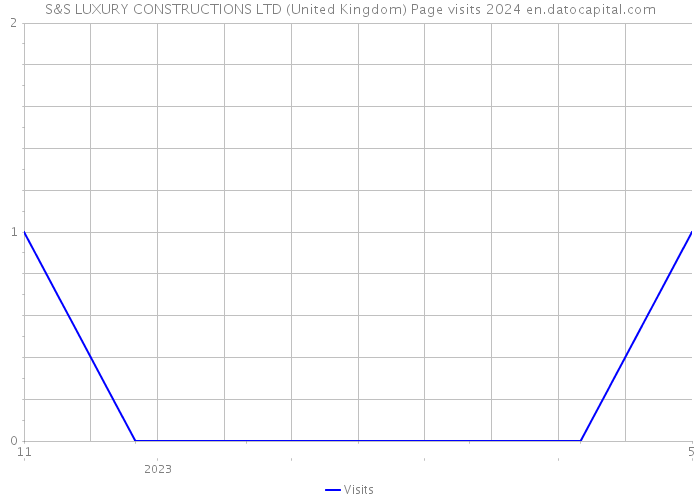 S&S LUXURY CONSTRUCTIONS LTD (United Kingdom) Page visits 2024 