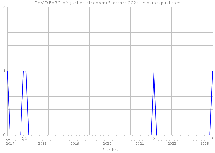 DAVID BARCLAY (United Kingdom) Searches 2024 