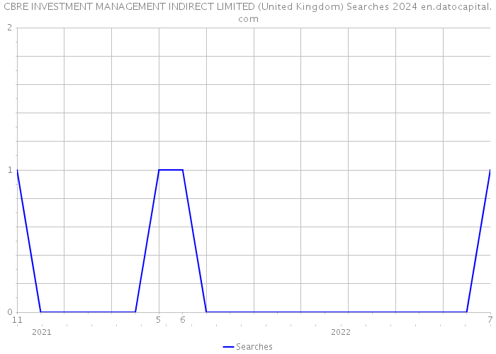 CBRE INVESTMENT MANAGEMENT INDIRECT LIMITED (United Kingdom) Searches 2024 