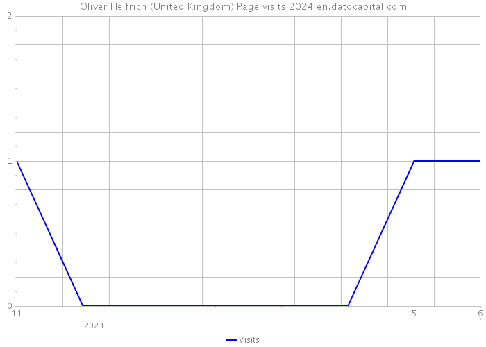 Oliver Helfrich (United Kingdom) Page visits 2024 