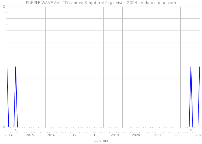 PURPLE WAVE AV LTD (United Kingdom) Page visits 2024 