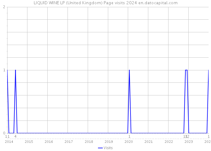LIQUID WINE LP (United Kingdom) Page visits 2024 