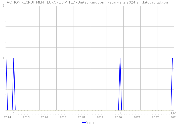 ACTION RECRUITMENT EUROPE LIMITED (United Kingdom) Page visits 2024 