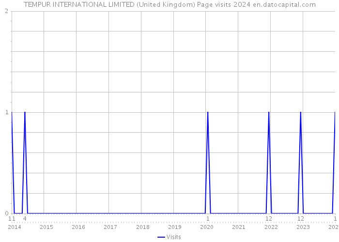 TEMPUR INTERNATIONAL LIMITED (United Kingdom) Page visits 2024 