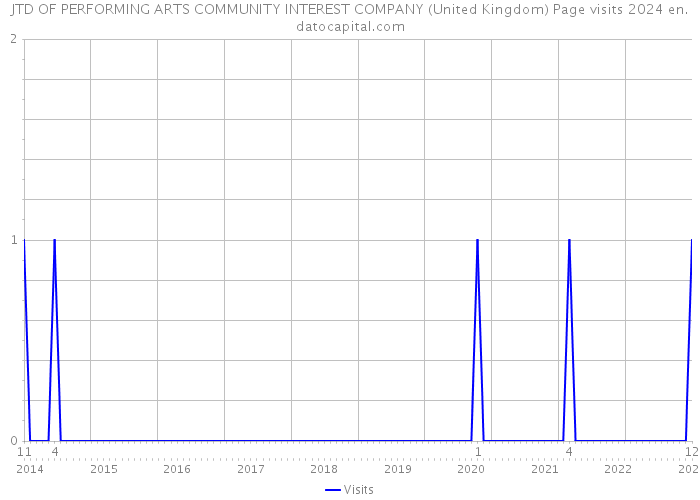 JTD OF PERFORMING ARTS COMMUNITY INTEREST COMPANY (United Kingdom) Page visits 2024 