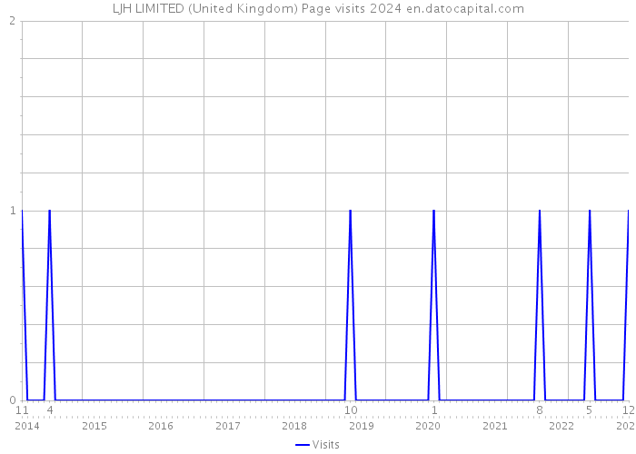 LJH LIMITED (United Kingdom) Page visits 2024 