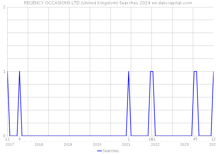 REGENCY OCCASIONS LTD (United Kingdom) Searches 2024 