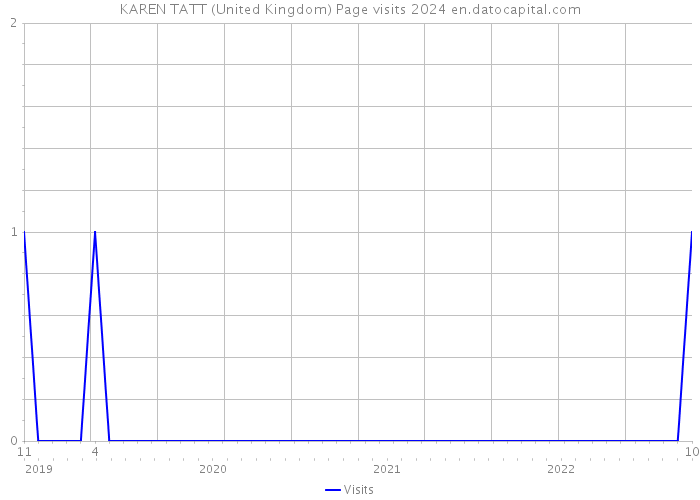 KAREN TATT (United Kingdom) Page visits 2024 