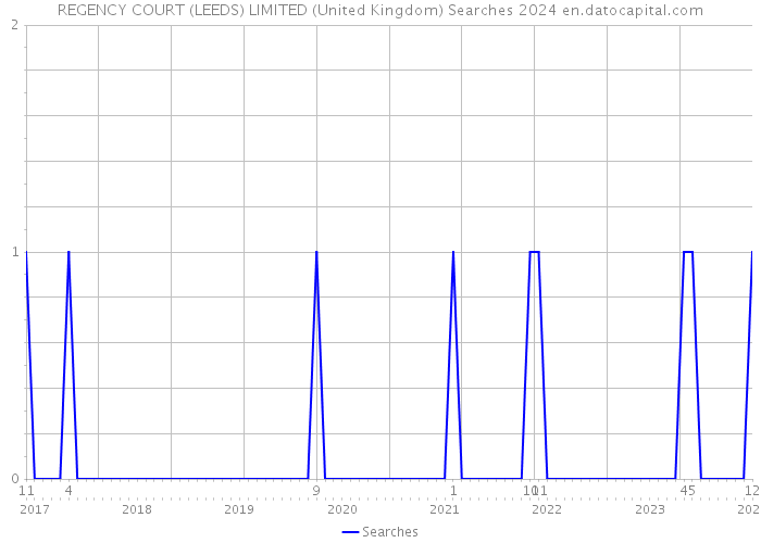 REGENCY COURT (LEEDS) LIMITED (United Kingdom) Searches 2024 
