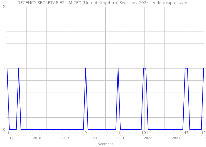REGENCY SECRETARIES LIMITED (United Kingdom) Searches 2024 