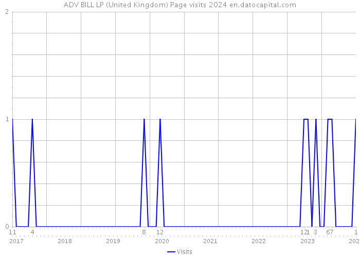 ADV BILL LP (United Kingdom) Page visits 2024 