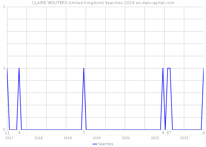 CLAIRE WOUTERS (United Kingdom) Searches 2024 