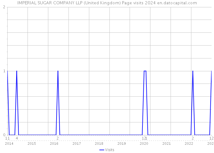 IMPERIAL SUGAR COMPANY LLP (United Kingdom) Page visits 2024 