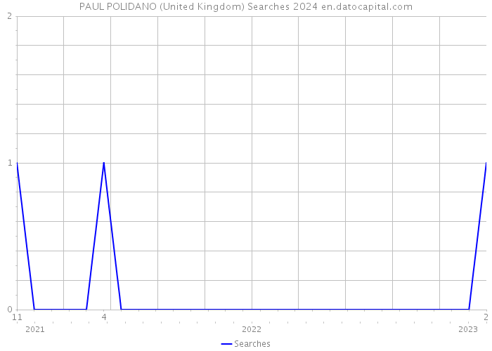 PAUL POLIDANO (United Kingdom) Searches 2024 