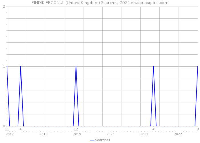 FINDIK ERGONUL (United Kingdom) Searches 2024 