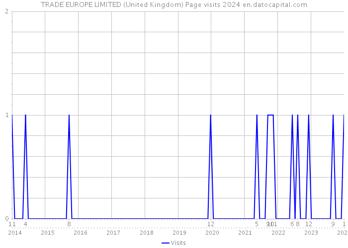 TRADE EUROPE LIMITED (United Kingdom) Page visits 2024 