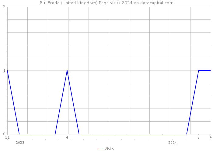 Rui Frade (United Kingdom) Page visits 2024 