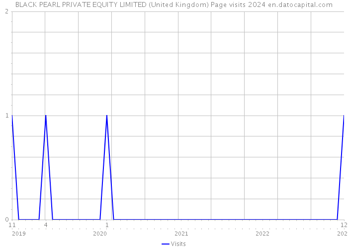 BLACK PEARL PRIVATE EQUITY LIMITED (United Kingdom) Page visits 2024 